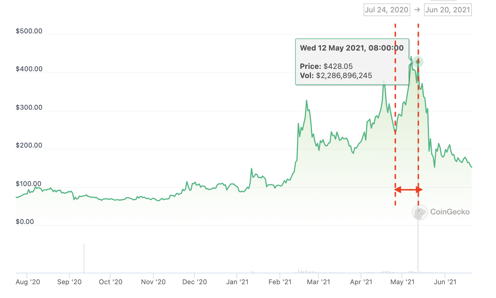 ViaBTC | 近30天币价暴涨40%，减产年的DASH还值得挖矿吗？