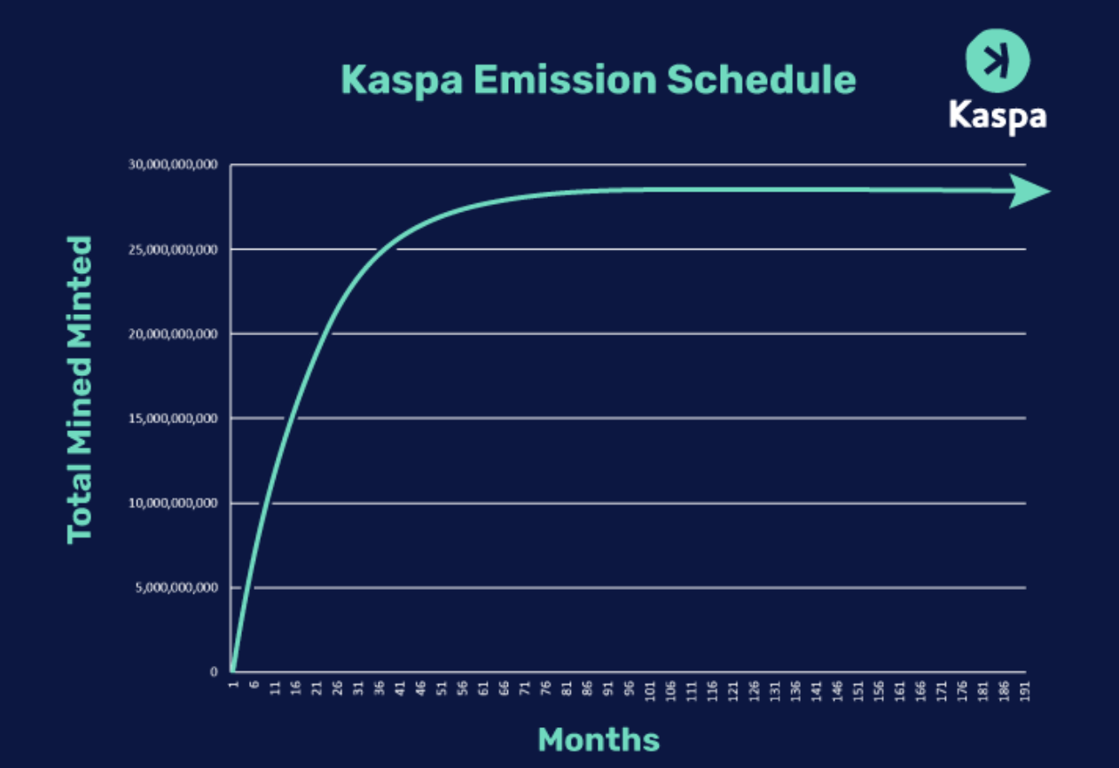 Kaspa график. Халвинг Каспа. Каспа криптовалюта. ТОКЕНОМИКА Kaspa. График халвинга Kaspa.