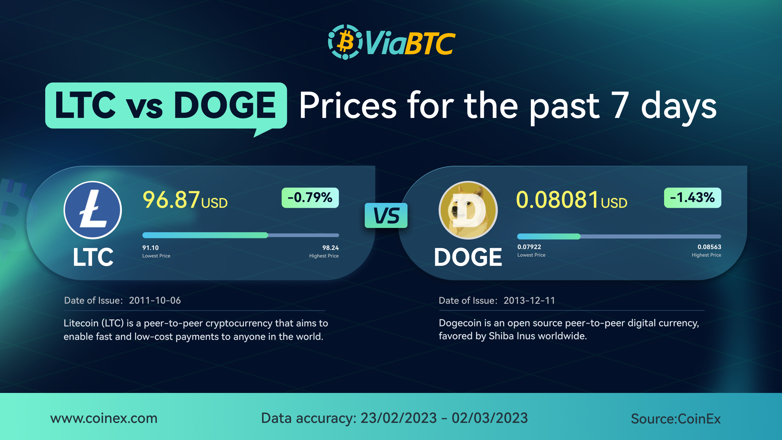ViaBTC | ViaBTC｜什么是莱特币（LTC）？与狗狗币（DOGE）有怎样的渊源？