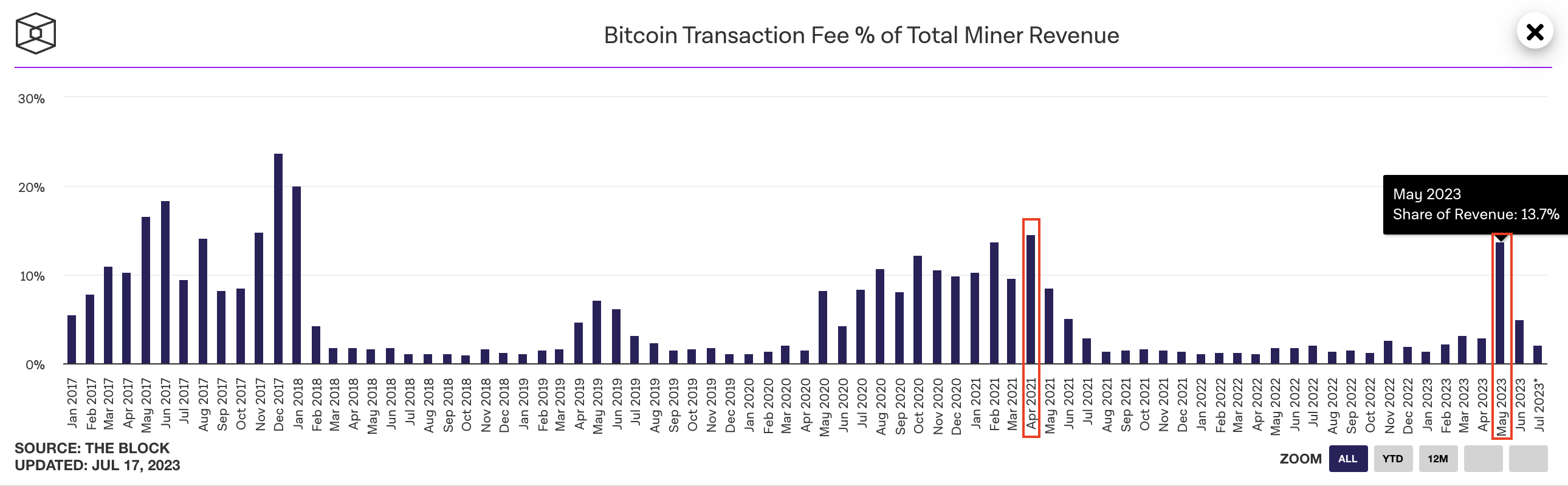 Viabtc Viabtc Decline Of Brc Tokens Bitcoin Miners Revenue