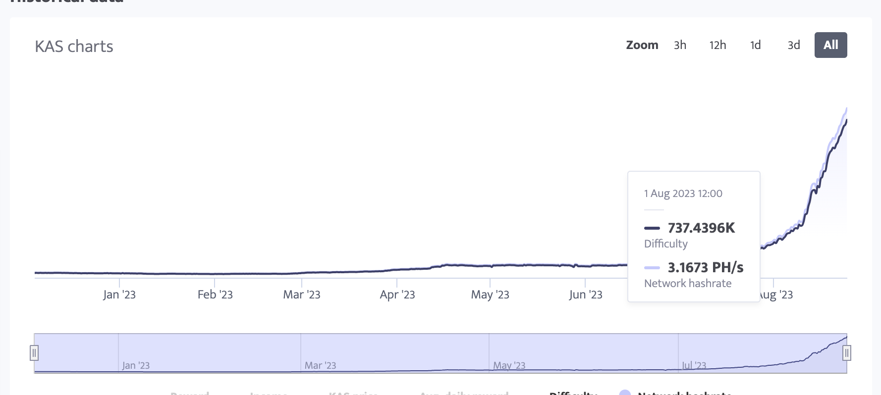 ViaBTC | ViaBTC｜算力和難度齊升，KAS還值得挖礦嗎？