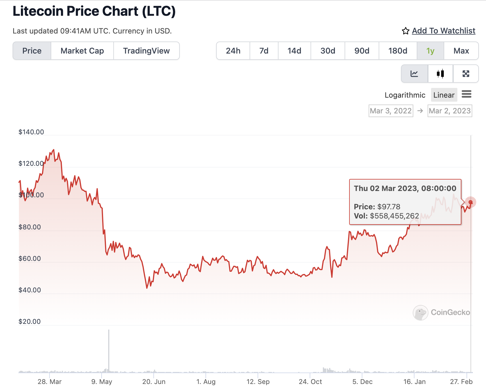 ViaBTC | ViaBTC｜什么是莱特币（LTC）？与狗狗币（DOGE）有怎样的渊源？