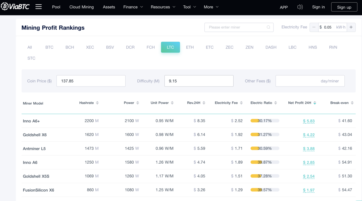 ViaBTC | ViaBTC微比特｜谈谈比特币的“孪生兄弟”——莱特币