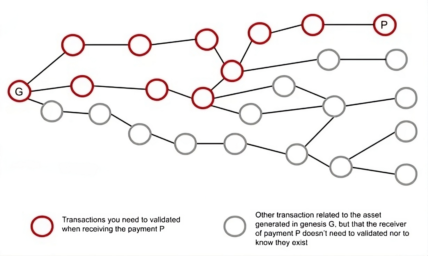 Validating nodes.