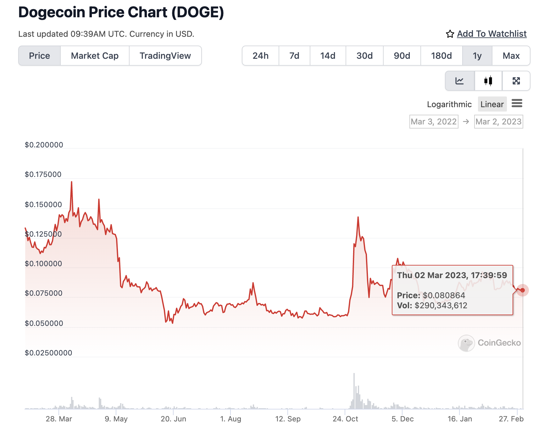 ViaBTC | ViaBTC｜什么是莱特币（LTC）？与狗狗币（DOGE）有怎样的渊源？